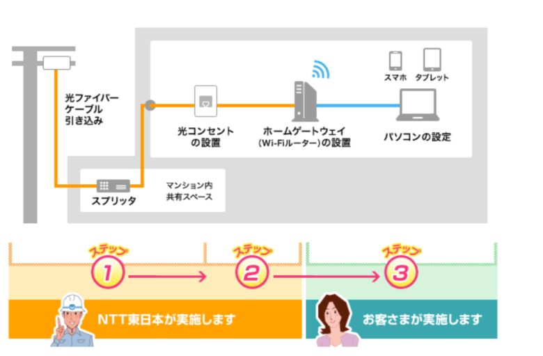 マンション工事